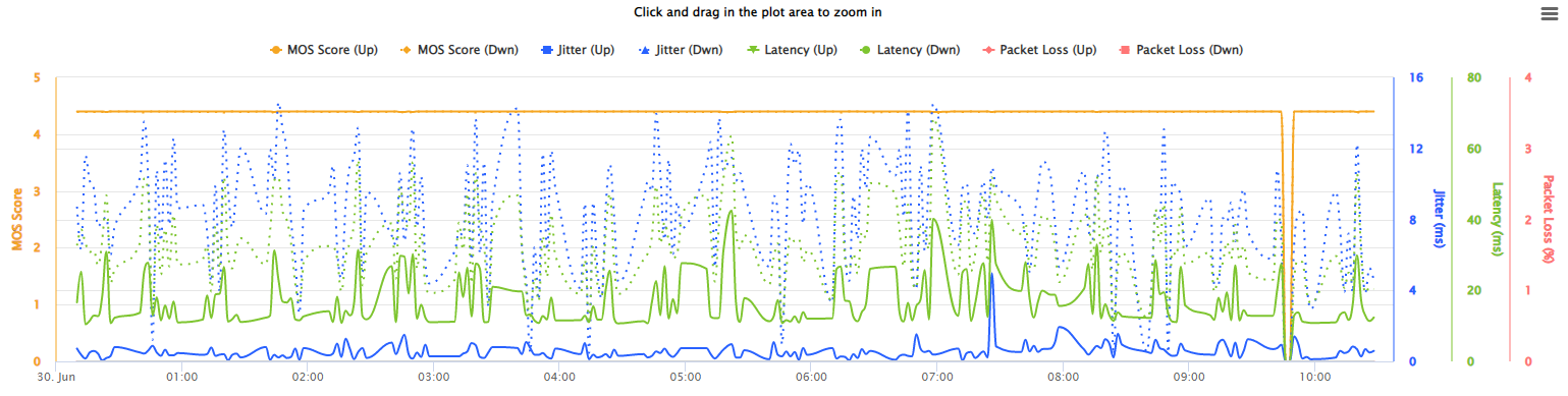 VoIP Statistics Graph