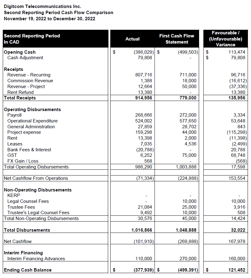 Digitcom Financials